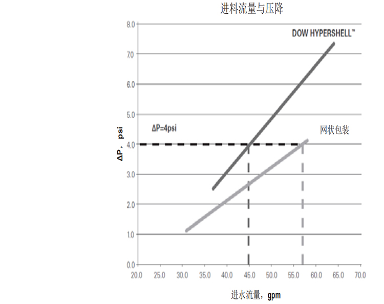 陶氏FILMTEC™高温反渗透膜元件XUS120308 陶氏FILMTEC™高温反渗透膜元件XUS120308
